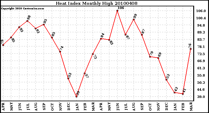 Milwaukee Weather Heat Index Monthly High