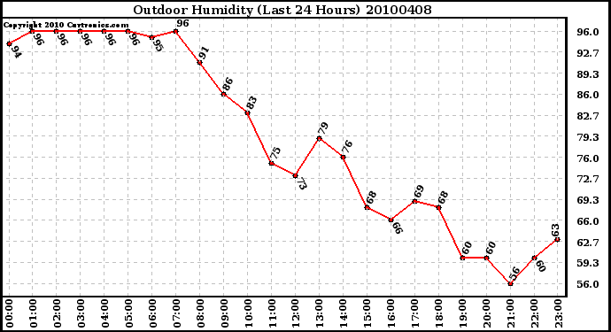 Milwaukee Weather Outdoor Humidity (Last 24 Hours)