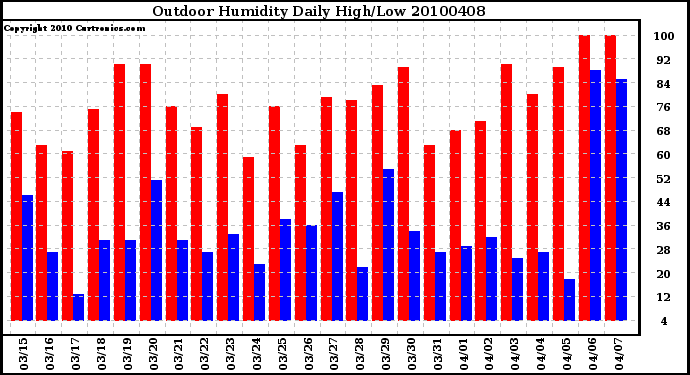 Milwaukee Weather Outdoor Humidity Daily High/Low