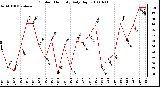 Milwaukee Weather Outdoor Humidity Daily High