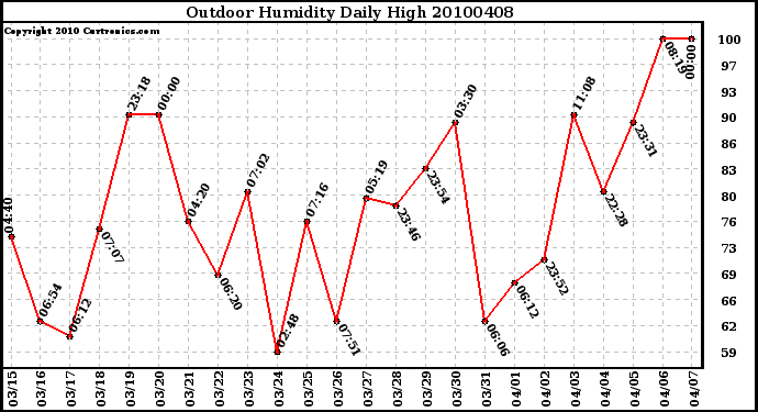 Milwaukee Weather Outdoor Humidity Daily High