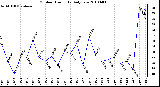 Milwaukee Weather Outdoor Humidity Daily Low