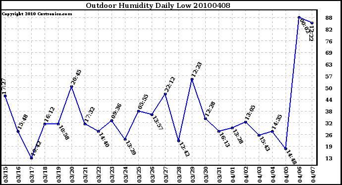 Milwaukee Weather Outdoor Humidity Daily Low