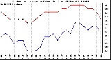 Milwaukee Weather Outdoor Temperature (vs) Wind Chill (Last 24 Hours)