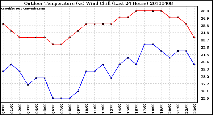 Milwaukee Weather Outdoor Temperature (vs) Wind Chill (Last 24 Hours)