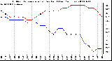 Milwaukee Weather Outdoor Temperature (vs) Dew Point (Last 24 Hours)