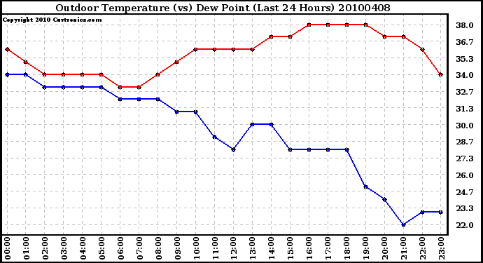 Milwaukee Weather Outdoor Temperature (vs) Dew Point (Last 24 Hours)