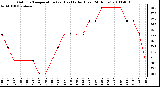 Milwaukee Weather Outdoor Temperature (vs) Heat Index (Last 24 Hours)