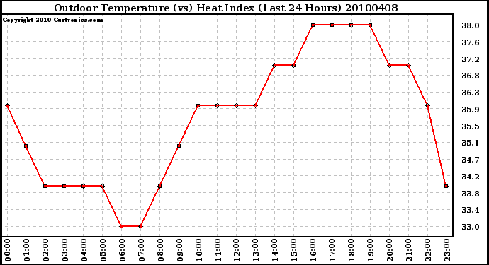 Milwaukee Weather Outdoor Temperature (vs) Heat Index (Last 24 Hours)