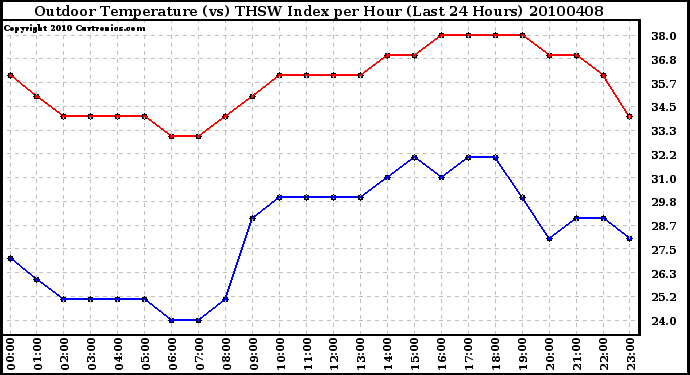 Milwaukee Weather Outdoor Temperature (vs) THSW Index per Hour (Last 24 Hours)