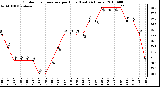 Milwaukee Weather Outdoor Temperature per Hour (Last 24 Hours)