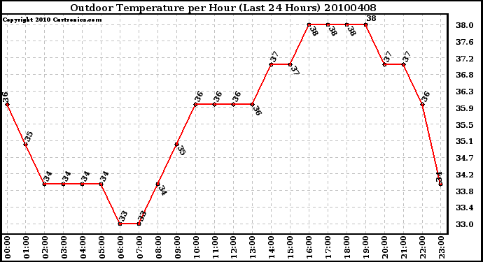 Milwaukee Weather Outdoor Temperature per Hour (Last 24 Hours)