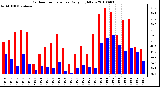 Milwaukee Weather Outdoor Temperature Daily High/Low