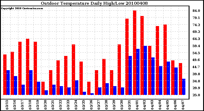 Milwaukee Weather Outdoor Temperature Daily High/Low