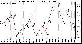 Milwaukee Weather Outdoor Temperature Daily High