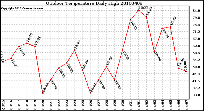 Milwaukee Weather Outdoor Temperature Daily High