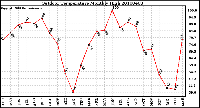 Milwaukee Weather Outdoor Temperature Monthly High