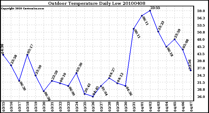 Milwaukee Weather Outdoor Temperature Daily Low