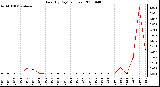 Milwaukee Weather Rain (By Day) (inches)