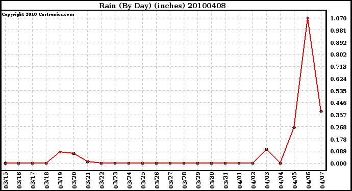 Milwaukee Weather Rain (By Day) (inches)