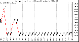 Milwaukee Weather Rain per Hour (Last 24 Hours) (inches)