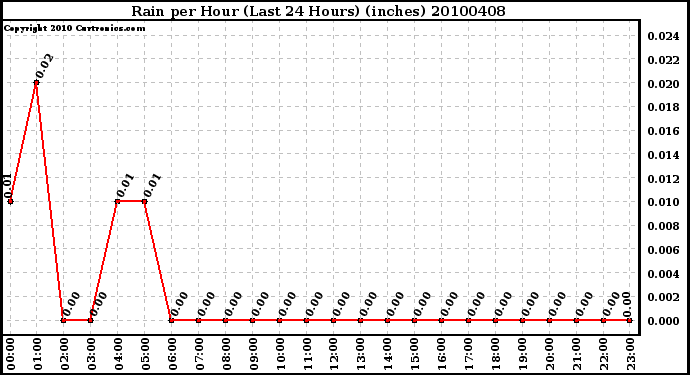 Milwaukee Weather Rain per Hour (Last 24 Hours) (inches)