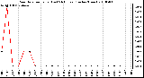 Milwaukee Weather Rain Rate per Hour (Last 24 Hours) (Inches/Hour)