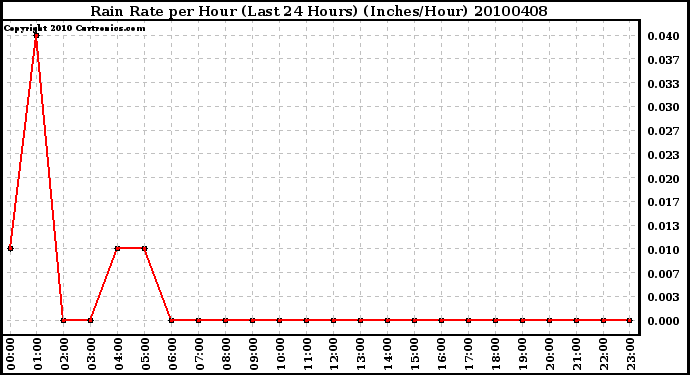 Milwaukee Weather Rain Rate per Hour (Last 24 Hours) (Inches/Hour)