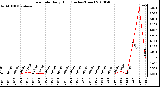 Milwaukee Weather Rain Rate Daily High (Inches/Hour)