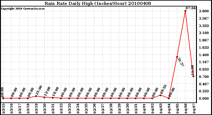 Milwaukee Weather Rain Rate Daily High (Inches/Hour)