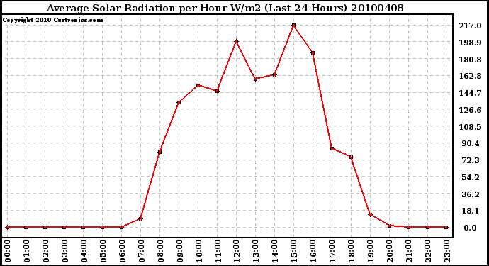 Milwaukee Weather Average Solar Radiation per Hour W/m2 (Last 24 Hours)