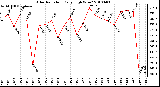 Milwaukee Weather Solar Radiation Daily High W/m2