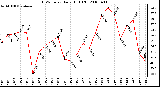 Milwaukee Weather THSW Index Daily High (F)