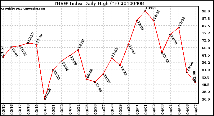 Milwaukee Weather THSW Index Daily High (F)