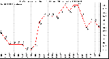 Milwaukee Weather THSW Index per Hour (F) (Last 24 Hours)