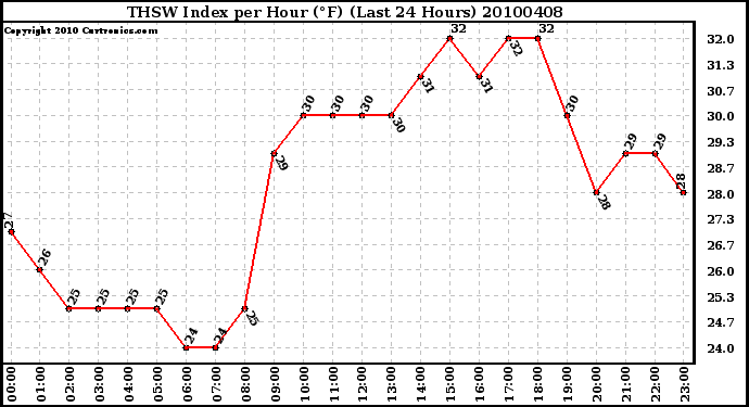 Milwaukee Weather THSW Index per Hour (F) (Last 24 Hours)