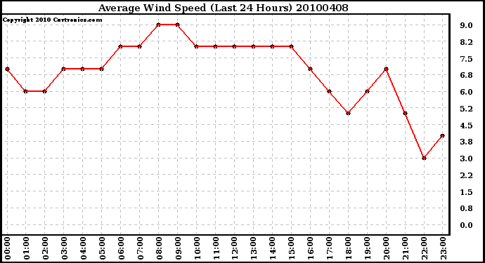 Milwaukee Weather Average Wind Speed (Last 24 Hours)