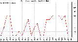 Milwaukee Weather Wind Direction (By Day)