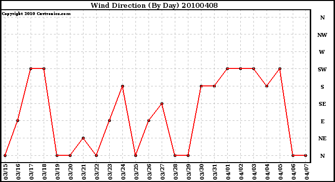 Milwaukee Weather Wind Direction (By Day)