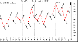 Milwaukee Weather Wind Speed Daily High