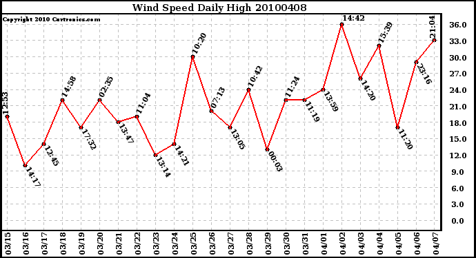 Milwaukee Weather Wind Speed Daily High