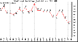 Milwaukee Weather Wind Speed Hourly High (Last 24 Hours)