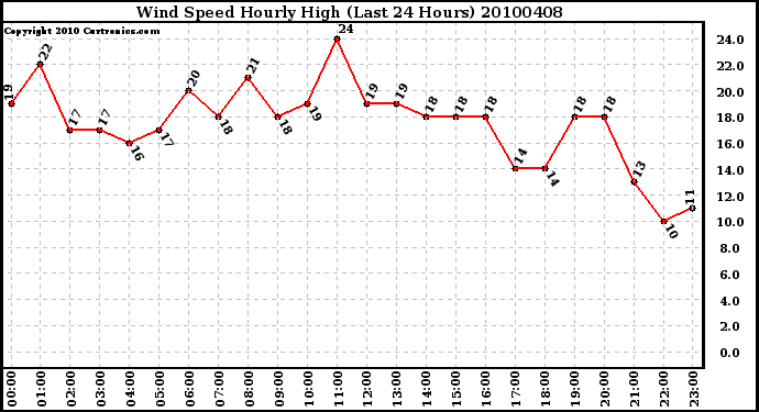 Milwaukee Weather Wind Speed Hourly High (Last 24 Hours)