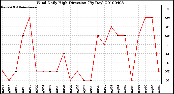 Milwaukee Weather Wind Daily High Direction (By Day)