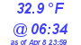 Milwaukee Weather Temperature Low Today