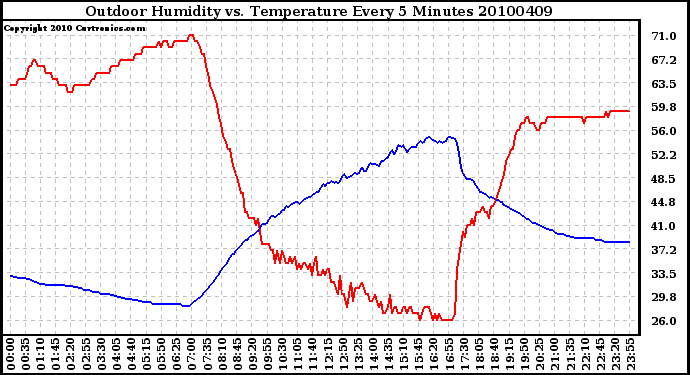 Milwaukee Weather Outdoor Humidity vs. Temperature Every 5 Minutes