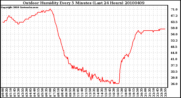 Milwaukee Weather Outdoor Humidity Every 5 Minutes (Last 24 Hours)