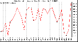 Milwaukee Weather Solar Radiation Avg per Day W/m2/minute