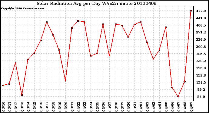 Milwaukee Weather Solar Radiation Avg per Day W/m2/minute