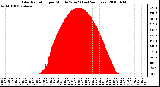 Milwaukee Weather Solar Radiation per Minute W/m2 (Last 24 Hours)